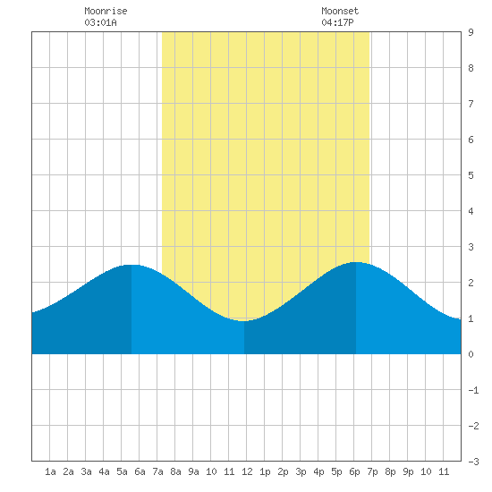 Tavernier Harbor tide chart for Thursday, October 16, 2025
