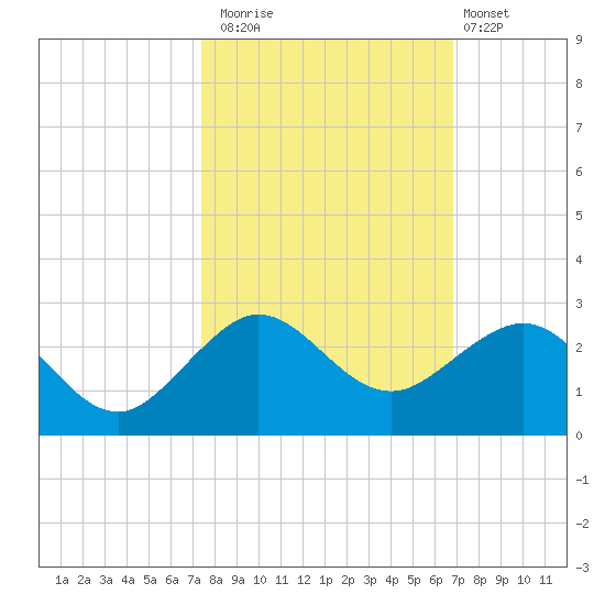 Tavernier Harbor tide chart for Wednesday, October 22, 2025