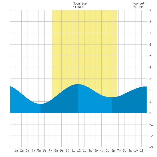 Tavernier Harbor tide chart for Saturday, October 25, 2025