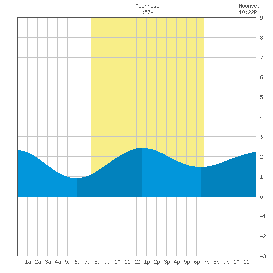 Tavernier Harbor tide chart for Sunday, October 26, 2025