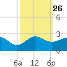 Tavernier Harbor tide chart for Sunday, October 26, 2025