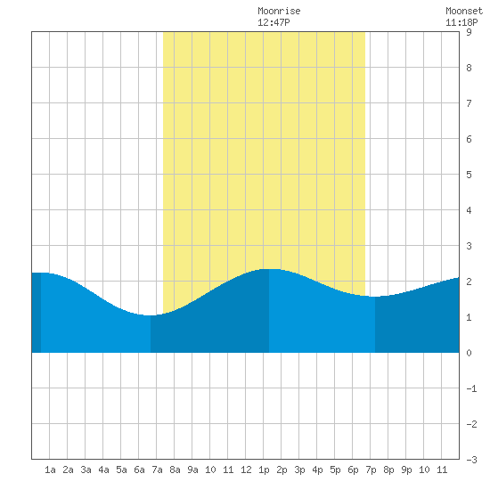 Tavernier Harbor tide chart for Monday, October 27, 2025