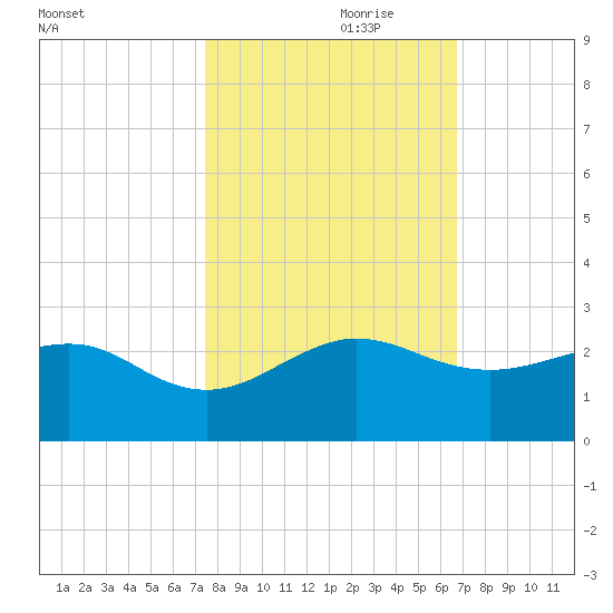 Tavernier Harbor tide chart for Tuesday, October 28, 2025