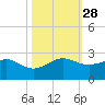 Tavernier Harbor tide chart for Tuesday, October 28, 2025