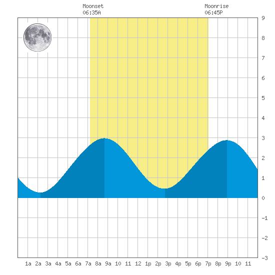 Tavernier Harbor tide chart for Monday, October 6, 2025