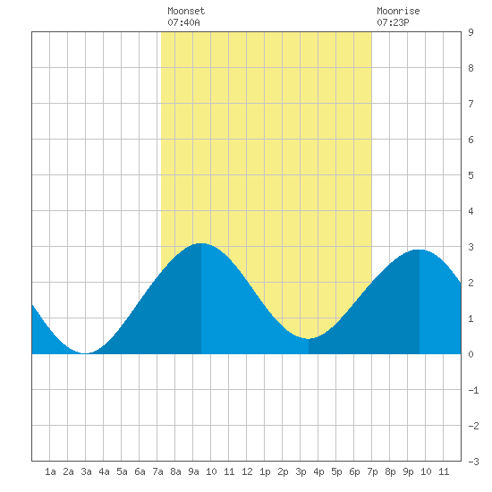 Tavernier Harbor tide chart for Tuesday, October 7, 2025