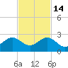 Tavernier Harbor tide chart for Friday, November 14, 2025