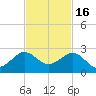 Tavernier Harbor tide chart for Sunday, November 16, 2025