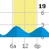 Tavernier Harbor tide chart for Wednesday, November 19, 2025