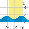 Tavernier Harbor tide chart for Saturday, November 1, 2025