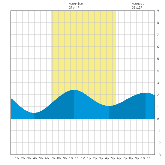 Tavernier Harbor tide chart for Sunday, November 23, 2025