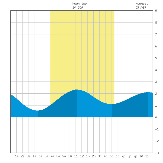 Tavernier Harbor tide chart for Monday, November 24, 2025