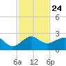 Tavernier Harbor tide chart for Monday, November 24, 2025