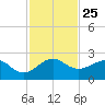 Tavernier Harbor tide chart for Tuesday, November 25, 2025