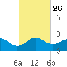 Tavernier Harbor tide chart for Wednesday, November 26, 2025