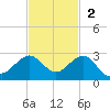 Tavernier Harbor tide chart for Sunday, November 2, 2025