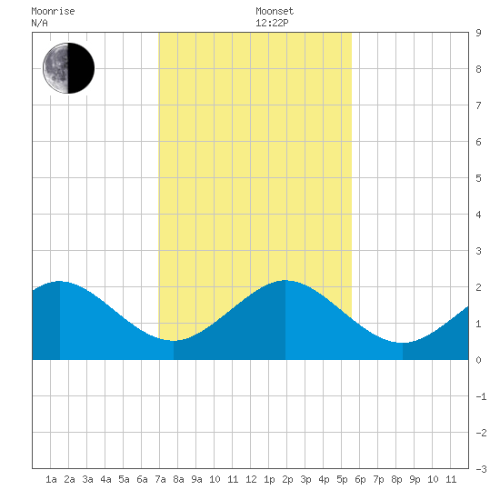 Tavernier Harbor tide chart for Thursday, December 11, 2025