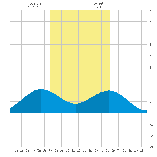 Tavernier Harbor tide chart for Monday, December 15, 2025