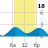 Tavernier Harbor tide chart for Thursday, December 18, 2025