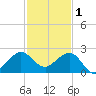 Tavernier Harbor tide chart for Monday, December 1, 2025