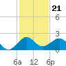 Tavernier Harbor tide chart for Sunday, December 21, 2025