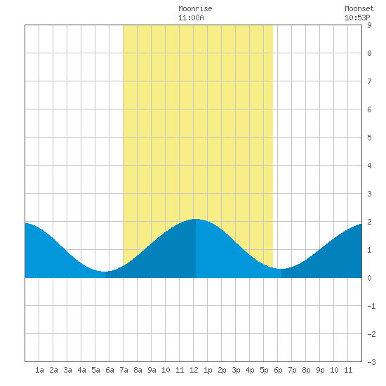 Tavernier Harbor tide chart for Thursday, December 25, 2025