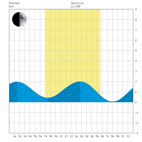 Tavernier Harbor tide chart for Saturday, December 27, 2025
