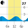 Tavernier Harbor tide chart for Saturday, December 27, 2025