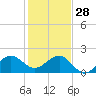 Tavernier Harbor tide chart for Sunday, December 28, 2025