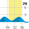 Tavernier Harbor tide chart for Monday, December 29, 2025