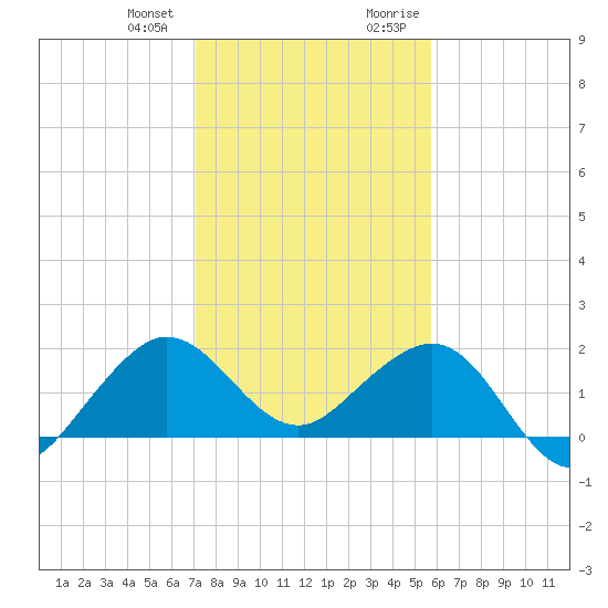Tavernier Harbor tide chart for Wednesday, December 31, 2025