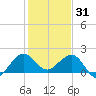 Tavernier Harbor tide chart for Wednesday, December 31, 2025