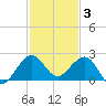 Tavernier Harbor tide chart for Wednesday, December 3, 2025
