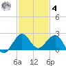 Tavernier Harbor tide chart for Thursday, December 4, 2025