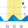 Tavernier Harbor tide chart for Monday, December 8, 2025