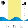 Tavernier Harbor tide chart for Saturday, January 10, 2026