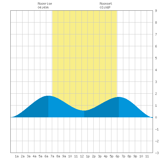Tavernier Harbor tide chart for Thursday, January 15, 2026