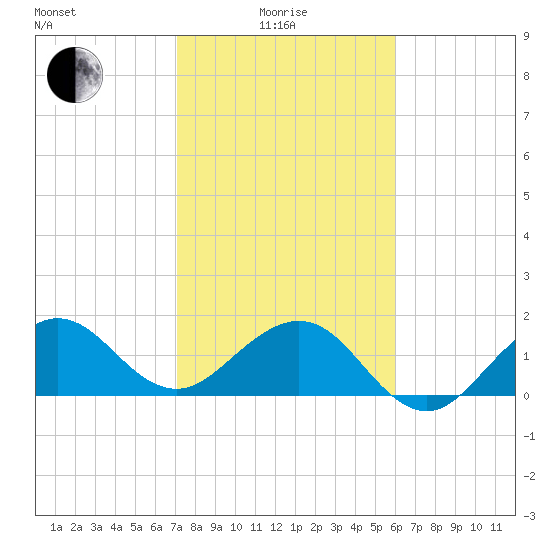 Tavernier Harbor tide chart for Sunday, January 25, 2026