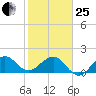 Tavernier Harbor tide chart for Sunday, January 25, 2026