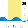 Tavernier Harbor tide chart for Monday, January 26, 2026