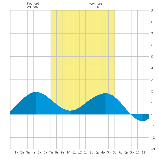 Tavernier Harbor tide chart for Wednesday, January 28, 2026
