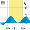 Tavernier Harbor tide chart for Saturday, January 3, 2026