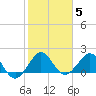 Tavernier Harbor tide chart for Monday, January 5, 2026