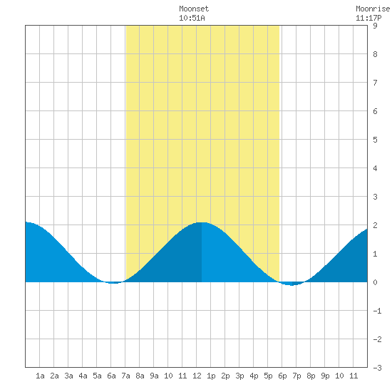 Tavernier Harbor tide chart for Thursday, January 8, 2026