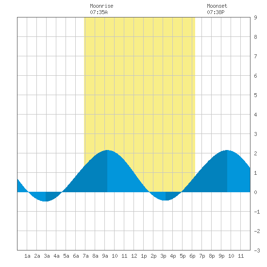Tavernier Harbor tide chart for Wednesday, February 18, 2026