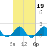 Tavernier Harbor tide chart for Thursday, February 19, 2026