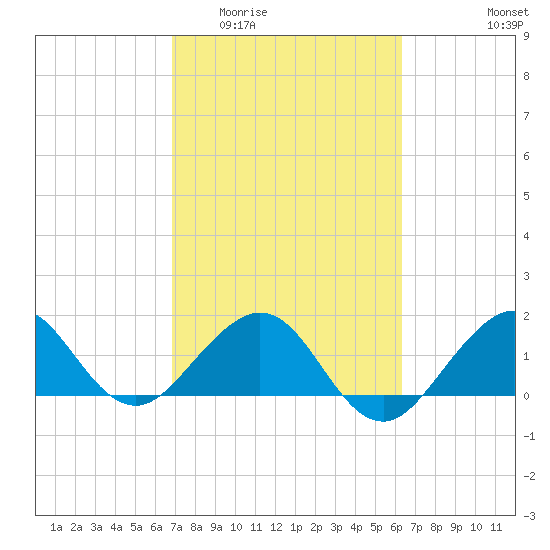 Tavernier Harbor tide chart for Saturday, February 21, 2026