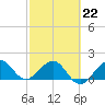 Tavernier Harbor tide chart for Sunday, February 22, 2026