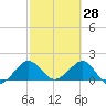 Tavernier Harbor tide chart for Saturday, February 28, 2026