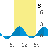 Tavernier Harbor tide chart for Tuesday, February 3, 2026